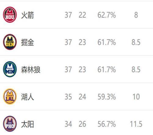 西部排名又变了：火箭爆冷输球，快船坐收好礼，2队排名互换