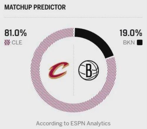 有惊无险！22+9+8！哈登复出惊艳！骑士送篮网8连败，波特砍26分