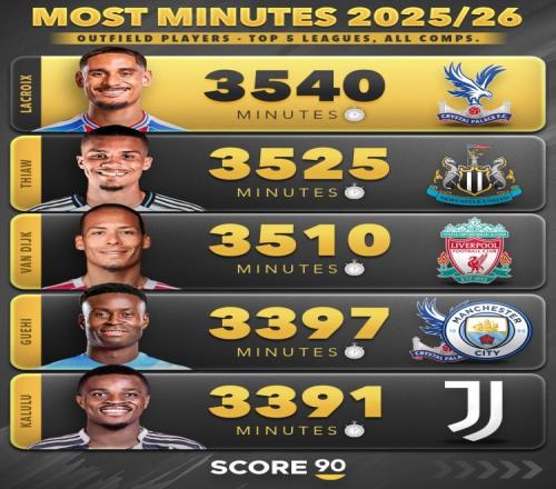 本赛季五大联赛非门将球员出场时间排名：范戴克以3510分钟位列第三_英超直播