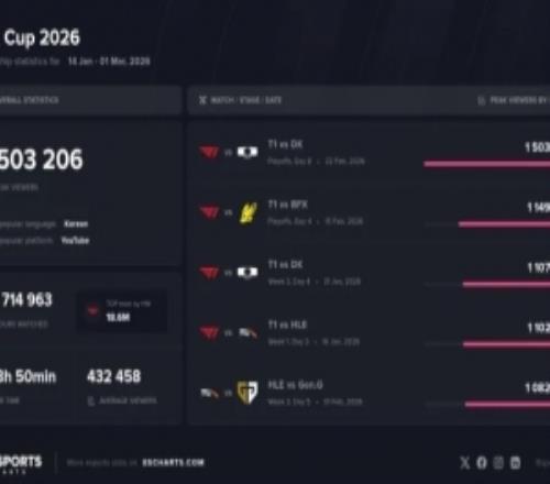 外媒统计LCK杯观众峰值前五：T1包揽前四，决赛未进入前五