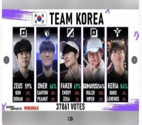 外网议韩国阵容投票：ZOFGK在23年挽回了韩国LOL的尊严