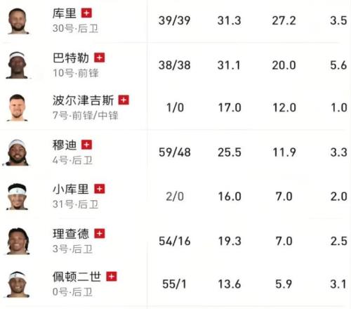 这还打什么勇士全队8人伤停，不如直接摆烂争状元！