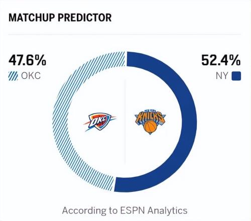 雷霆3分险胜尼克斯，亚历山大破NBA第一纪录，布伦森18中5露短板