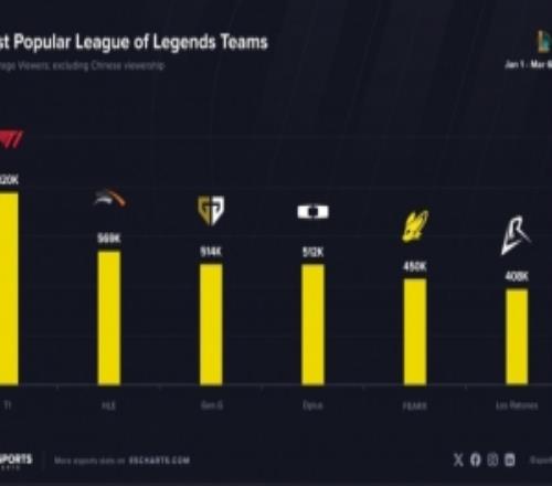 海外统计最受欢迎的英雄联盟战队：T1HLEGEN位列前三无LPL战队
