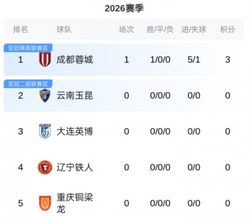 中超最新积分榜！成都蓉城登顶，领先申花13分，新鹏城输球排第7