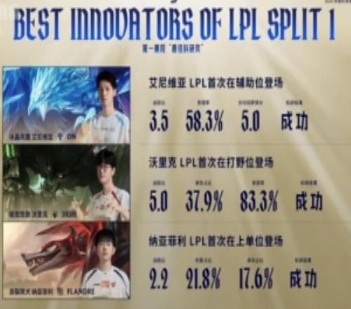 LPL第一赛段最佳科研奖：ON冰鸟、jiejie狼人、Flandre上单狗