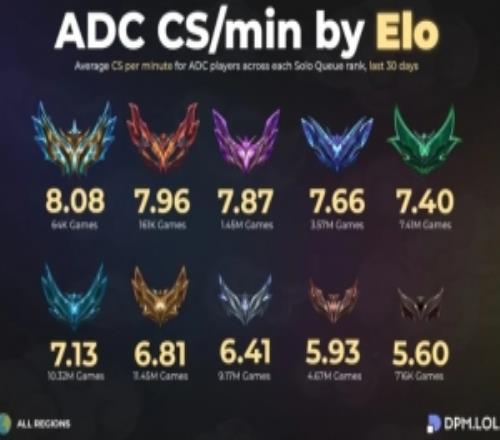 外媒统计单排各分段ADC玩家分均补刀：王者8.08黑铁仅5.6