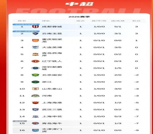中超最新积分榜出炉！成都蓉城稳坐领头羊，首轮打完仅三队有积分