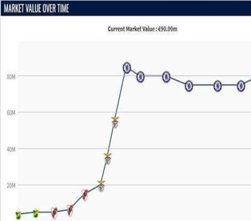 小步快跑，恩佐身价9000万欧为生涯最高，连续三次上涨500万