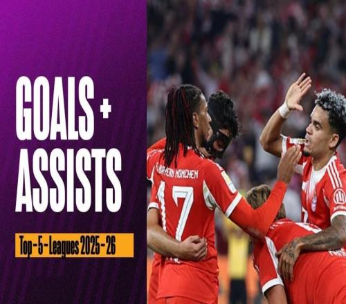 本赛季五大联赛参与进球25+球员：拜仁独占3人，其余球队2人