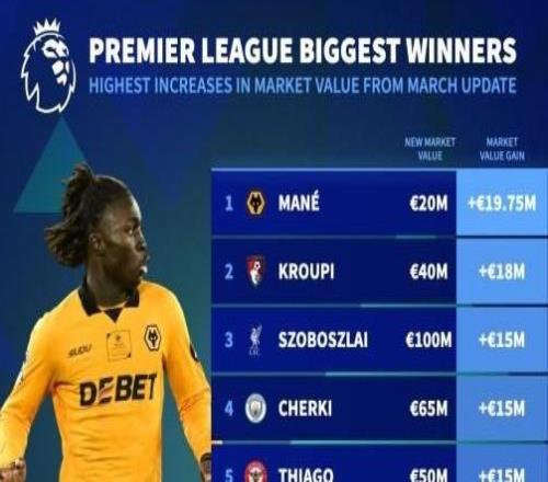 英超身价涨幅榜：索博斯洛伊上涨1500万欧达1亿，谢尔基上涨1500万欧