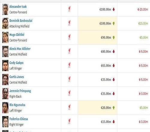 利物浦11人身价变更：索博1500万欧涨幅最大，伊萨克跌幅最大