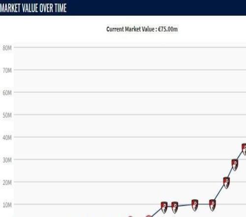 自24年5月以来塞门约身价7连涨，2年内暴涨6500万欧