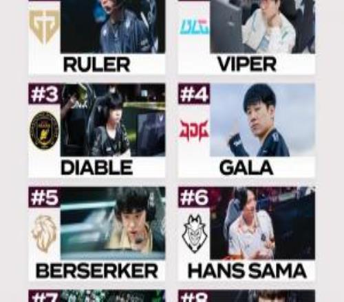 外媒评级先锋赛AD：Ruler、Viper、Diable前三