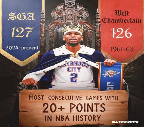 荣耀加冕！雷霆当家球星连续127场20+，超越张伯伦独享历史第一