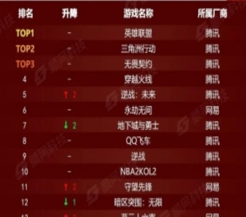 最新网吧游戏热度榜：第一依旧英雄联盟三角洲无畏契约分列二三