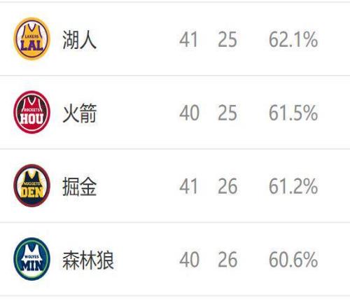 西部排名又变了：湖人高歌猛进，掘金爆冷赢球，4队排名互换
