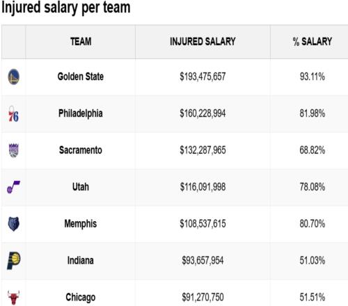 惨不忍睹，勇士伤员薪水高达1.93亿，占全队总薪水的93%