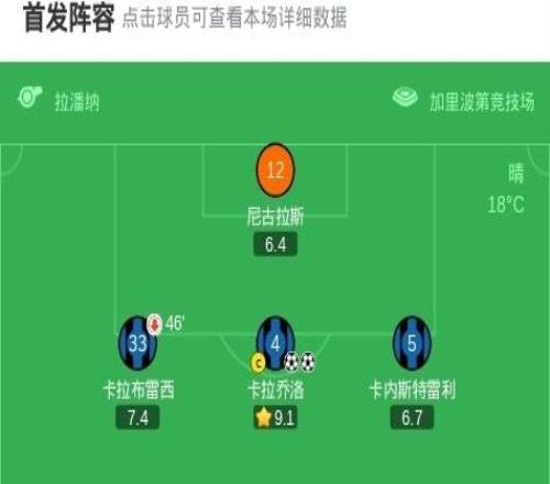 比萨31卡利亚里，卡拉乔洛梅开二度，莫雷奥点射破门