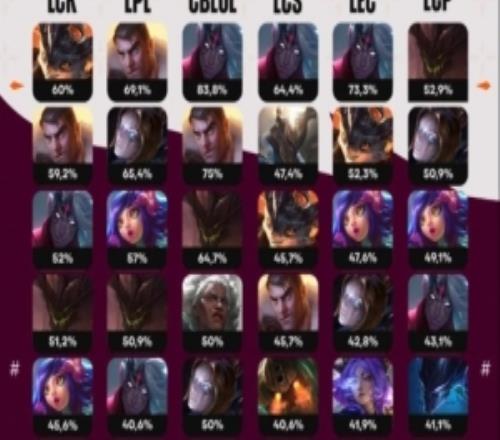 赛事官方分享各大赛区被禁用次数最多英雄：韦鲁斯稳居前五