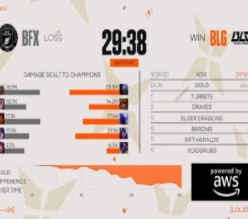 外网热议BLG10BFX：Vicla离开LCK后就像维斯塔潘的车失控一样