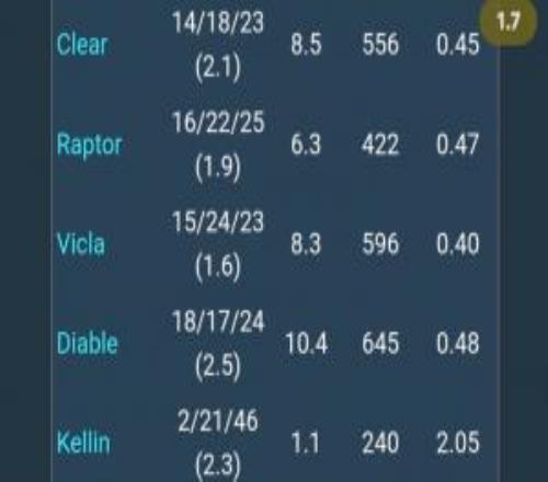 最后一局数据刷满了Viper分均输出高达939而Diable仅645