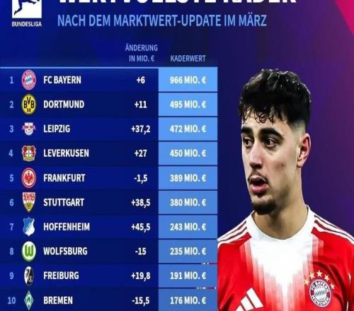 德转更新德甲俱乐部身价榜：拜仁9.66亿欧第1，多特4.95亿第2