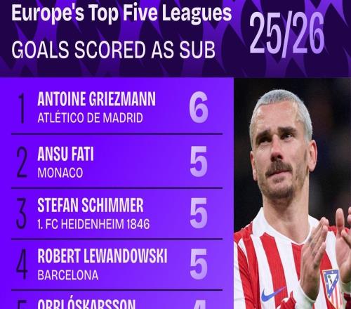 五大联赛替补射手榜：格列兹曼6球居首，莱万5球，谢什科4球