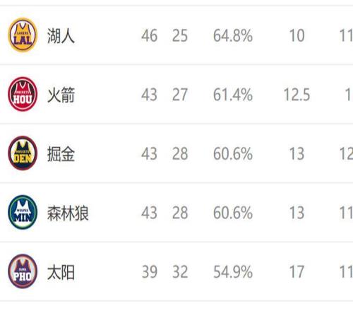 西部排名又变了：湖人9连胜，勇士3连败，2队排名互换