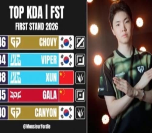 外媒统计26先锋赛KDA排名：Chovy排名第一，LPL三人上榜