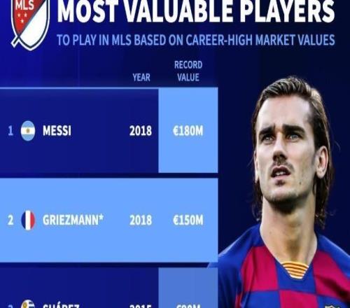 美职联球员巅峰身价榜：梅西1.8亿欧居首，格列兹曼1.5亿第二