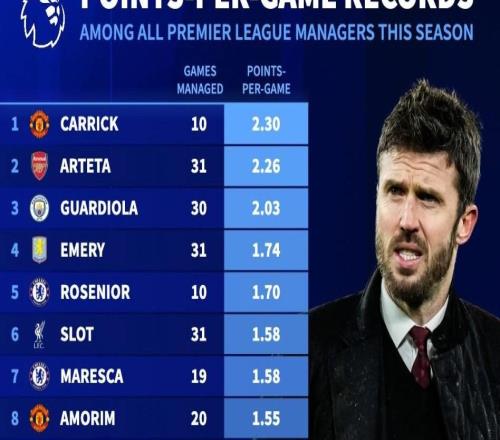 本赛季英超主帅场均积分：卡里克2.3分第1，图多尔、澳波垫底