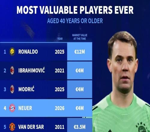 德转列史上40+岁球员身价榜：C罗1200万欧断层领先，伊布次席