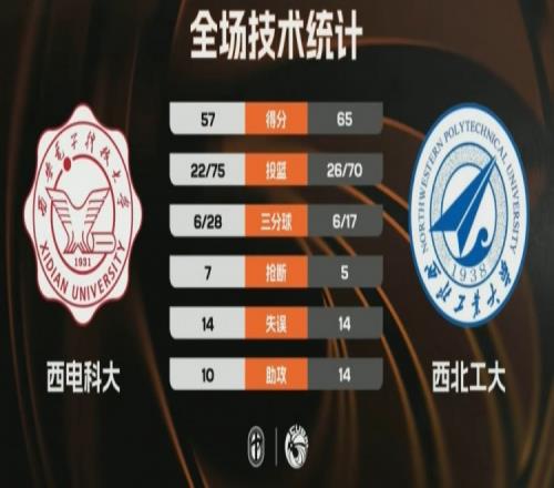 西北工大逆转战胜西电科大实现连胜李仁政贡献16分9篮板闫卓越表现出色获得17分16篮板_CBA直播
