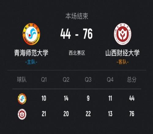 CUBAL女篮以32分优势战胜青海师大晋级决赛孙晓涵贡献25分_CBA直播