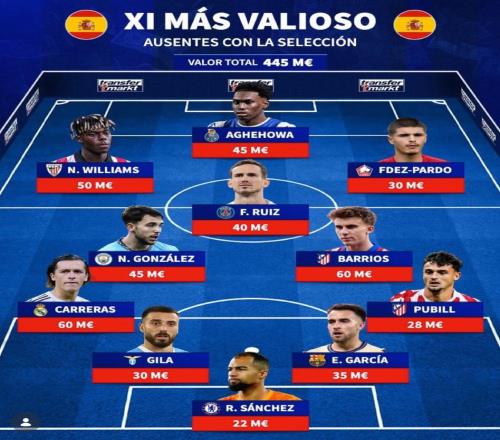 德转列此次未入选西班牙队最贵11人：巴里奥斯、卡雷拉斯领衔