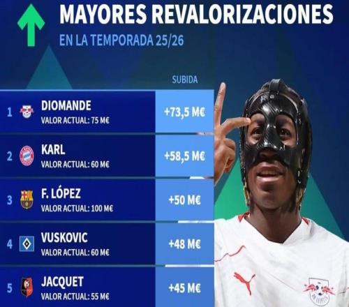 本赛季德转身价涨幅榜：扬迪奥曼德暴涨7350万欧第1，卡尔第2