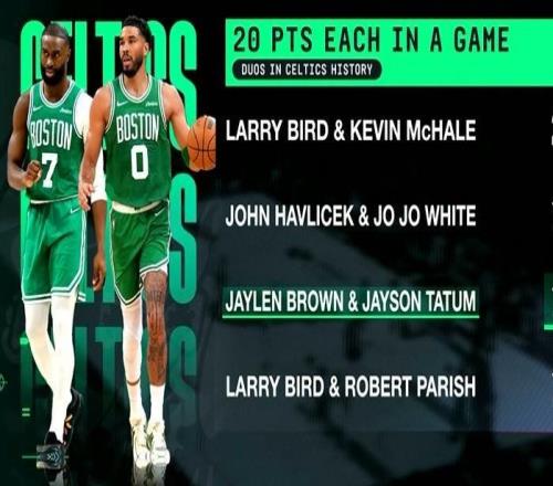 布朗和塔图姆第194次单场得分均20+，凯尔特人队史双人组第三