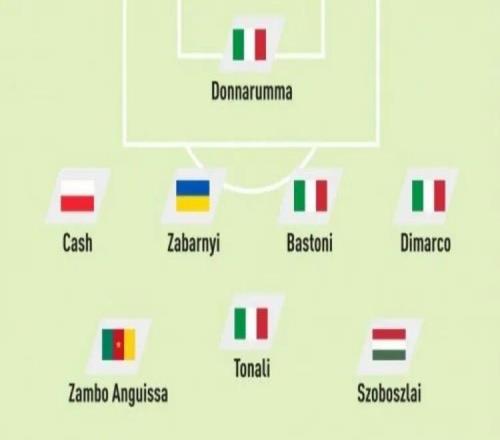 无缘世界杯最佳11人：莱万K77领衔锋线托纳利索博镇中场多纳鲁马在列