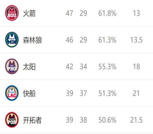 西部排名又变了：马刺10连胜，掘金7连胜，4队排名互换