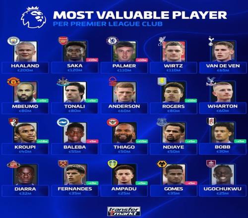 德转列英超20队身价最高球员：哈兰德2亿第1，两人2500万最低