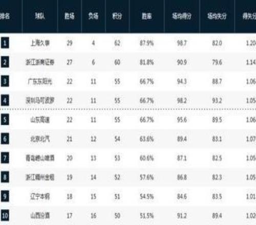 很生气！王博批评全队：防守是态度问题没有只能是被对方打成筛子