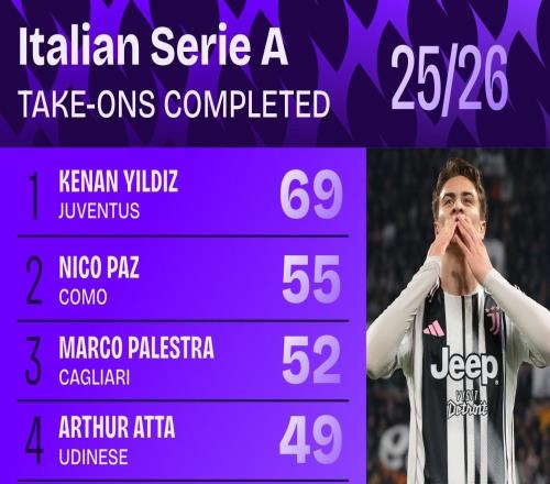 本赛季意甲成功过人榜：伊尔迪兹69次居首，帕斯55次排第二