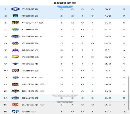 中甲3轮积分榜：升班马9分领跑，第2支负分清零球队诞生，3队首胜