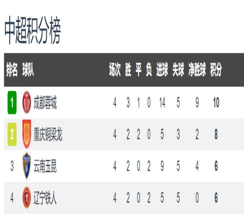 中超最新积分榜！蓉城10分领跑，5队仍负分，升班马坐稳联赛第2