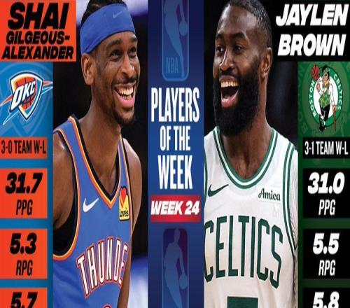 NBA官宣周最佳：亚历山大布朗分别当选杜兰特弗拉格文班等获提名