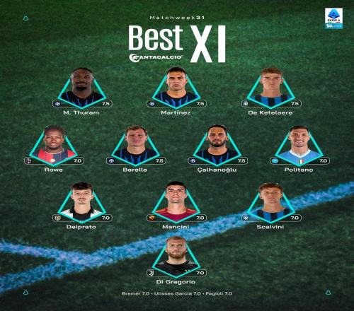 意甲第31轮最佳阵容：劳塔罗领衔国米4人，迪格雷戈里奥入选