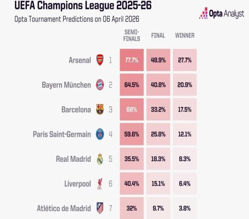 Opta更新欧冠14决赛晋级概率：拜仁64.5%，皇马35.5%
