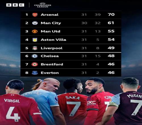 英超锁定第5名额,曼联重返欧冠指日可待!夏窗预算提升至2亿以上