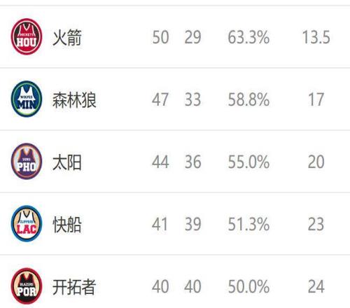 西部最新排名：掘金10连胜，火箭收好礼，36名差距变大
